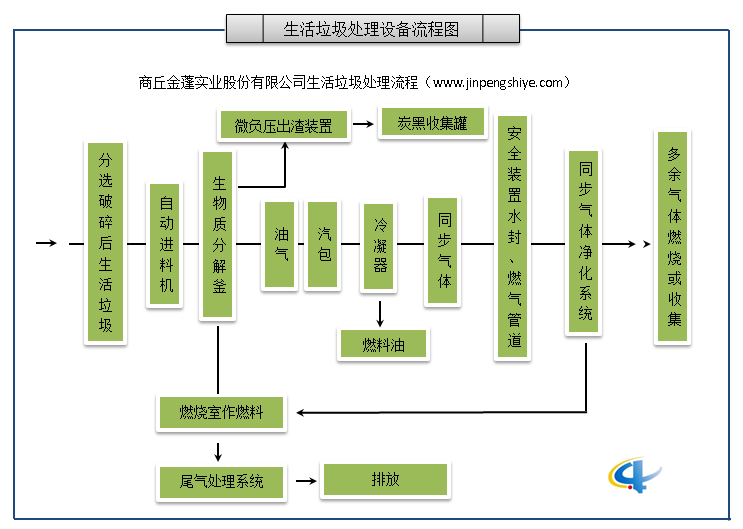 生活垃圾处理设备流程图