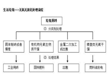 近年来我国垃圾处理的基本行情