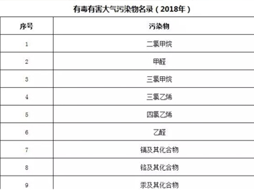 生态环境部公布《有毒有害大气污染物名录（总结2018年）》